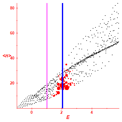 Peres lattice <N>